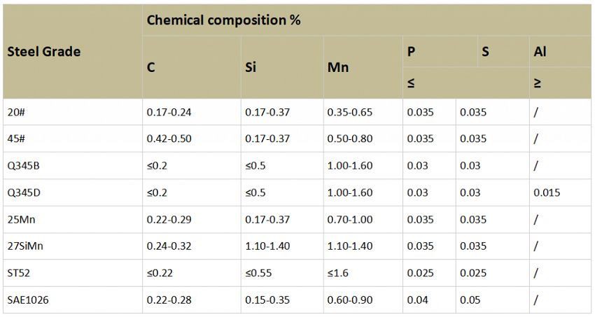Chemical Composition