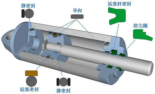 The requirements and details that hydraulic cylinder seals should meet
